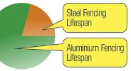 Aluminium Pool Fencing Lifespan